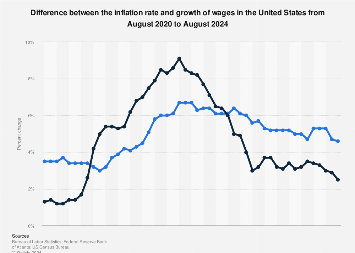 Wage growth vs inflation U.S. 2024 | Statista